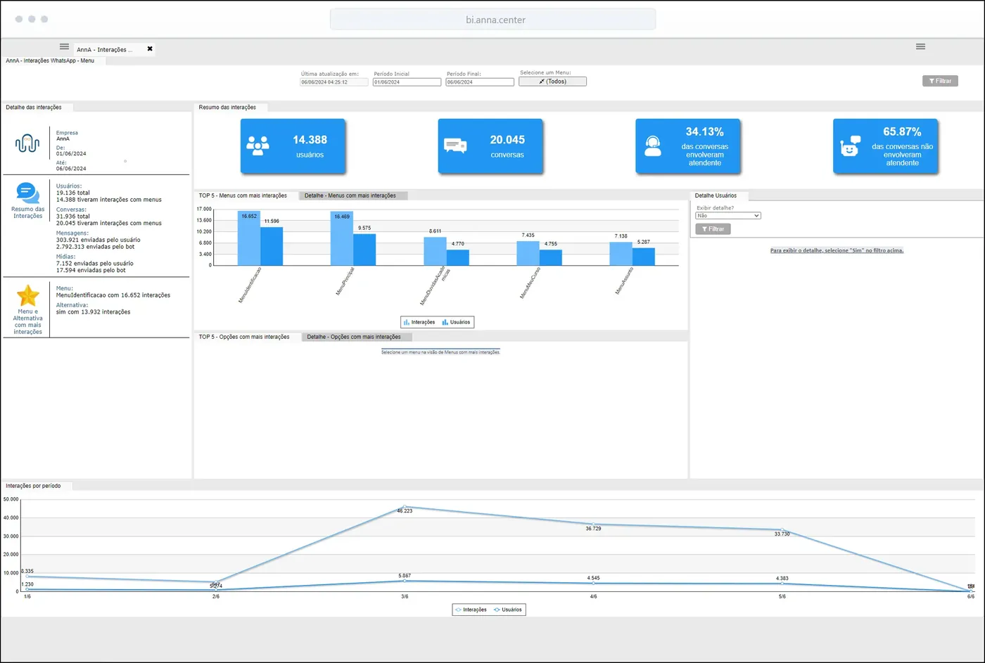 Dashboard do WAEbot: Explorando a jornada